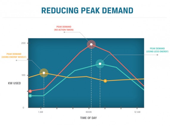 Reducing peak demand
