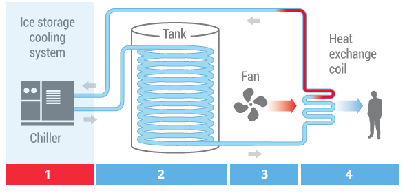 What is energy storage and how does thermal energy storage work?