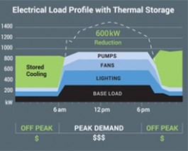 Electric load profile with Thermal Storage